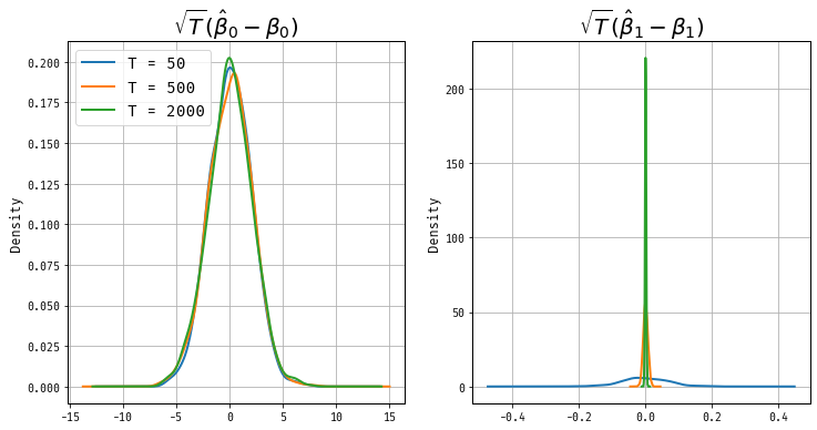 Figure 1: Sampling Distribution of (widehatbeta)