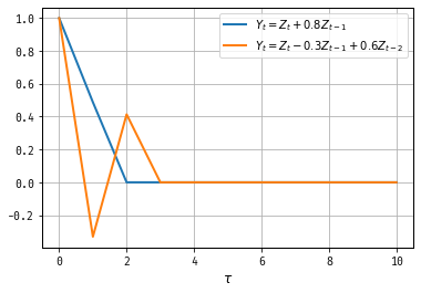 Figure 2: Autocovariance Functions of Two MA Processes