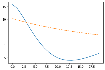 Figure 2: ACF of AR(1) vs. ACF of HP filtered Component