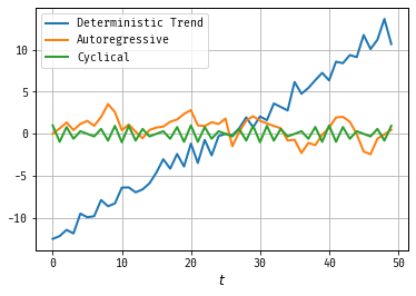 Figure 1: Three Time Series