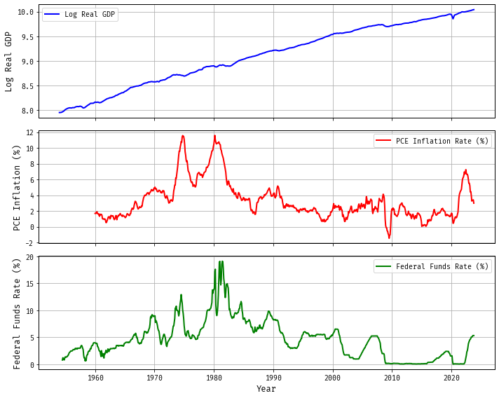 Figure 3: Three Macroeconomic Time Series